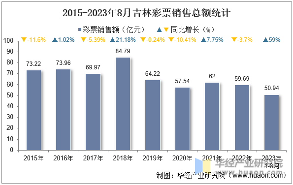 2015-2023年8月吉林彩票销售总额统计
