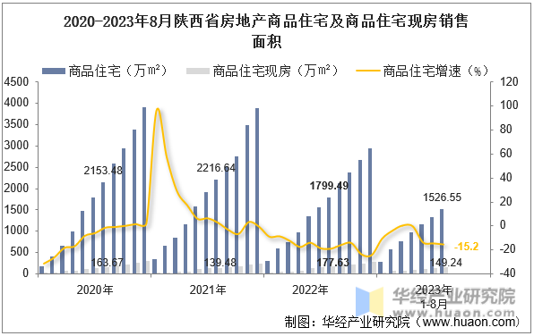 2020-2023年8月陕西省房地产商品住宅及商品住宅现房销售面积