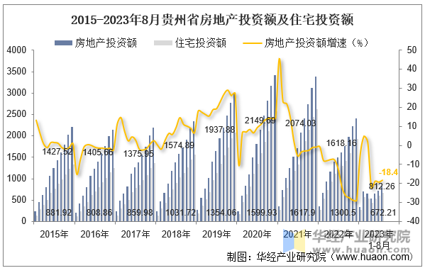 2015-2023年8月贵州省房地产投资额及住宅投资额