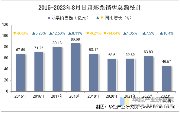 2015-2023年8月甘肃彩票销售总额统计