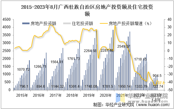2015-2023年8月广西壮族自治区房地产投资额及住宅投资额