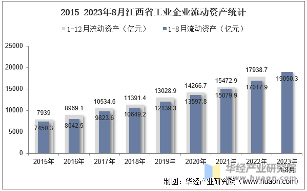 2015-2023年8月江西省工业企业流动资产统计
