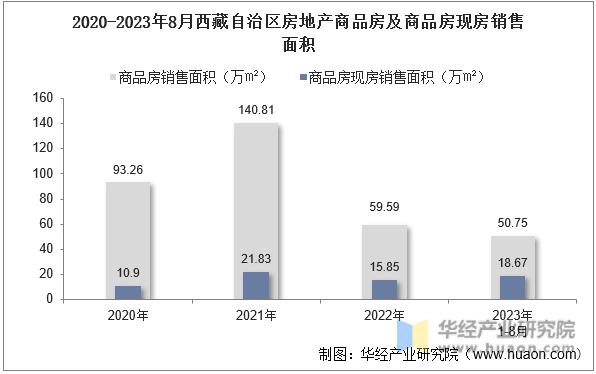 2020-2023年8月西藏自治区房地产商品房及商品房现房销售面积