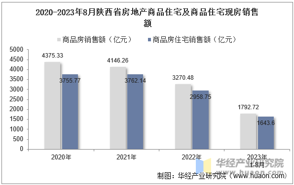 2020-2023年8月陕西省房地产商品住宅及商品住宅现房销售额