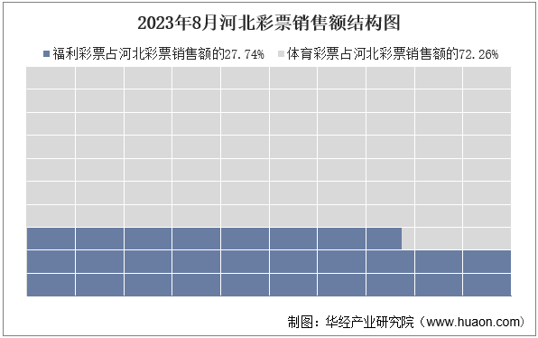 2023年8月河北彩票销售额结构图