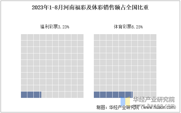 2023年1-8月河南福彩及体彩销售额占全国比重