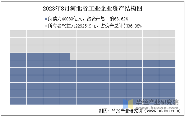 2023年8月河北省工业企业资产结构图