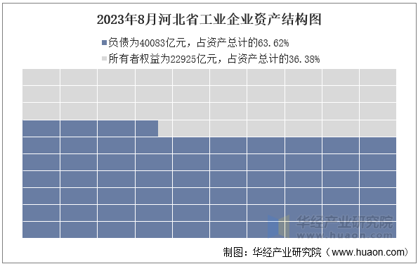 2023年8月河北省工业企业资产结构图