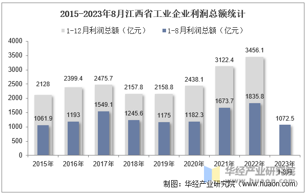 2015-2023年8月江西省工业企业利润总额统计