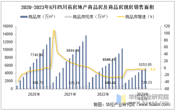 2020-2023年8月四川省房地产商品房及商品房现房销售面积