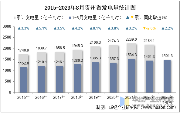 2015-2023年8月贵州省发电量统计图
