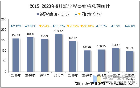 2015-2023年8月辽宁彩票销售总额统计