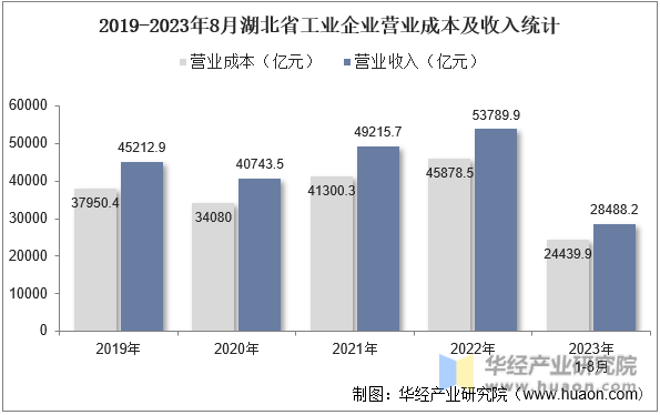 2019-2023年8月湖北省工业企业营业成本及收入统计