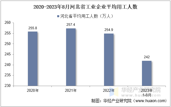 2020-2023年8月河北省工业企业平均用工人数