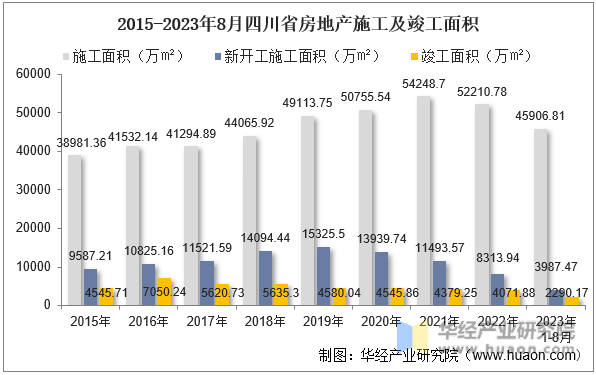 2015-2023年8月四川省房地产施工及竣工面积