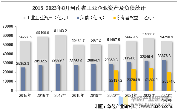 2015-2023年8月河南省工业企业资产及负债统计