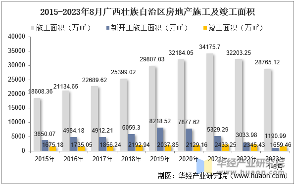 2015-2023年8月广西壮族自治区房地产施工及竣工面积