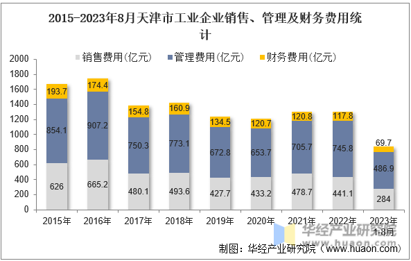 2015-2023年8月天津市工业企业销售、管理及财务费用统计