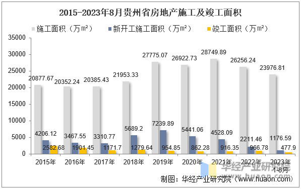 2015-2023年8月贵州省房地产施工及竣工面积