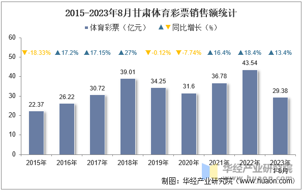 2015-2023年8月甘肃体育彩票销售额统计