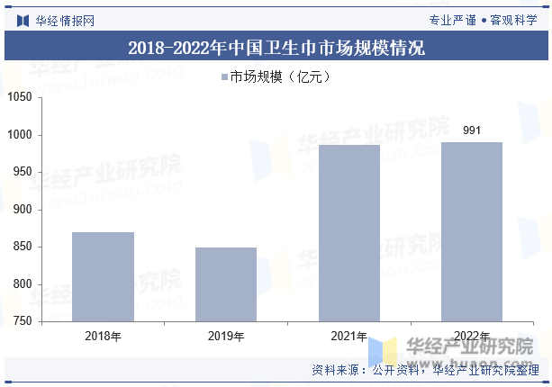 2018-2022年中国卫生巾市场规模情况