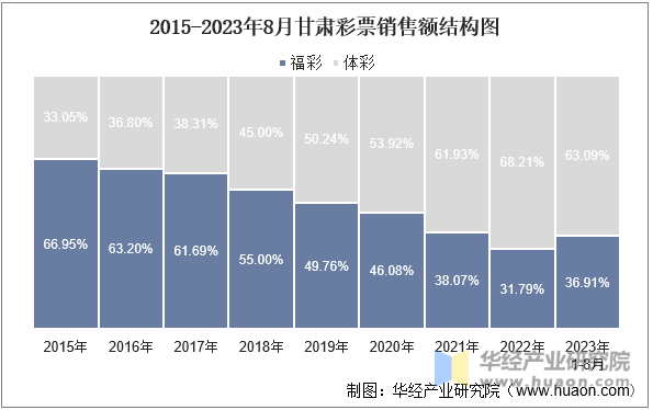 2015-2023年8月甘肃彩票销售额结构图