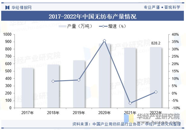 2017-2022年中国无纺布产量情况