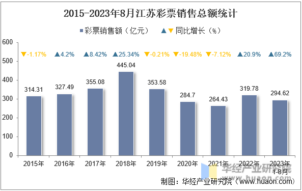 2015-2023年8月江苏彩票销售总额统计