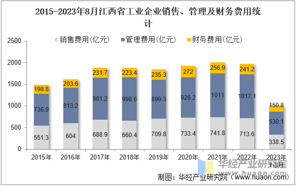 2015-2023年8月江西省工业企业销售、管理及财务费用统计