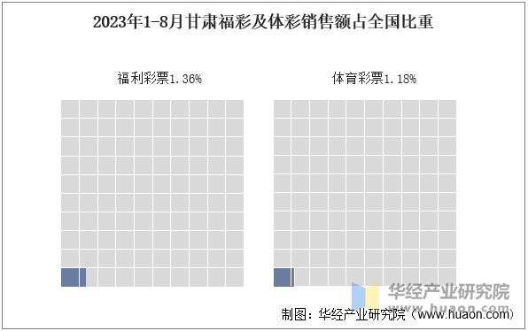 2023年1-8月甘肃福彩及体彩销售额占全国比重