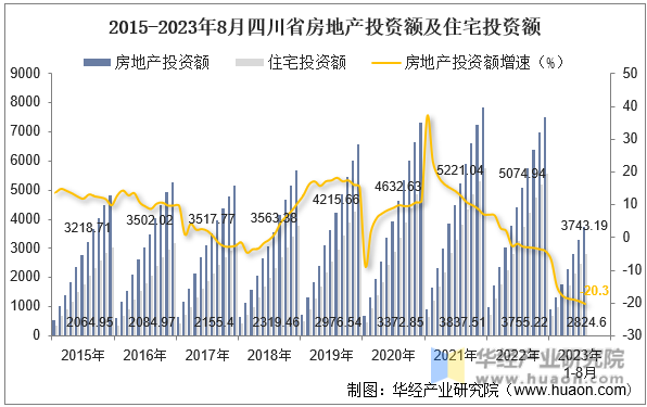 2015-2023年8月四川省房地产投资额及住宅投资额