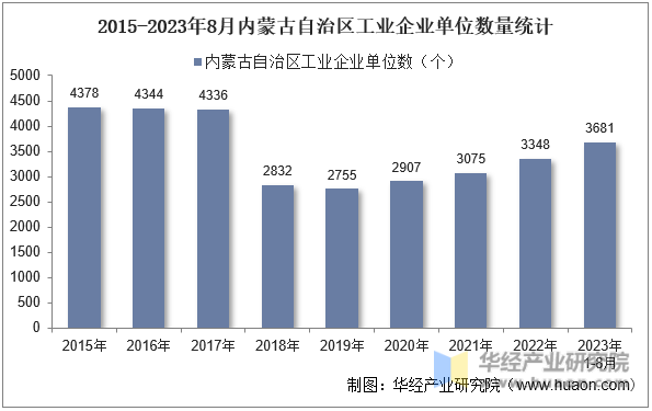 2015-2023年8月内蒙古自治区工业企业单位数量统计