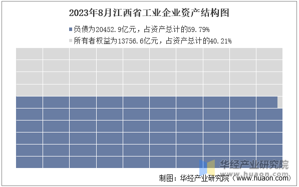 2023年8月江西省工业企业资产结构图