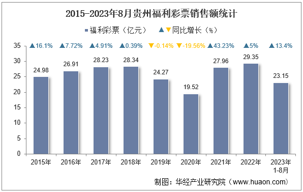 2015-2023年8月贵州福利彩票销售额统计