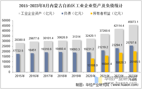 2015-2023年8月内蒙古自治区工业企业资产及负债统计