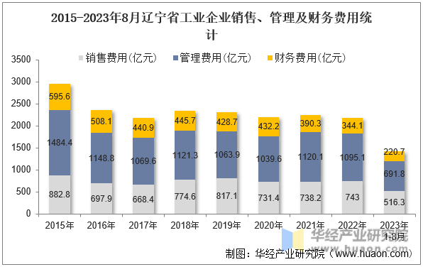 2015-2023年8月辽宁省工业企业销售、管理及财务费用统计