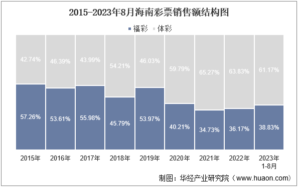 2015-2023年8月海南彩票销售额结构图