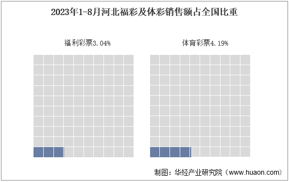 2023年1-8月河北福彩及体彩销售额占全国比重