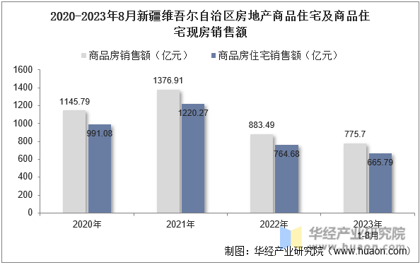 2020-2023年8月新疆维吾尔自治区房地产商品住宅及商品住宅现房销售额
