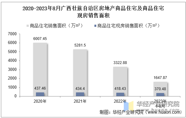 2020-2023年8月广西壮族自治区房地产商品住宅及商品住宅现房销售面积