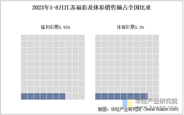 2023年1-8月江苏福彩及体彩销售额占全国比重