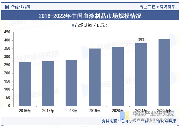 2016-2022年中国血液制品市场规模情况