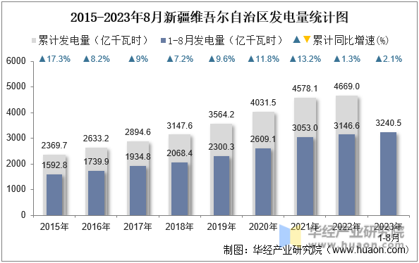 2015-2023年8月新疆维吾尔自治区发电量统计图