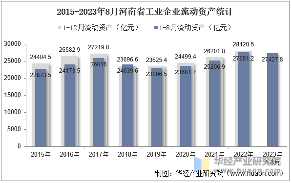 2015-2023年8月河南省工业企业流动资产统计