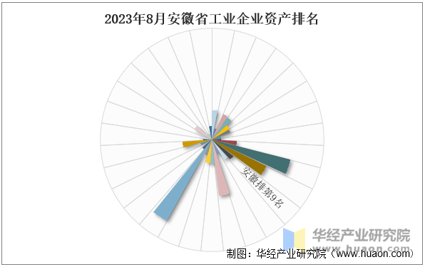 2023年8月安徽省工业企业资产排名