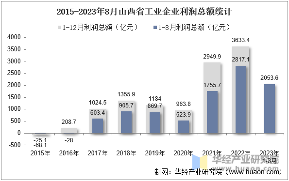 2015-2023年8月山西省工业企业利润总额统计