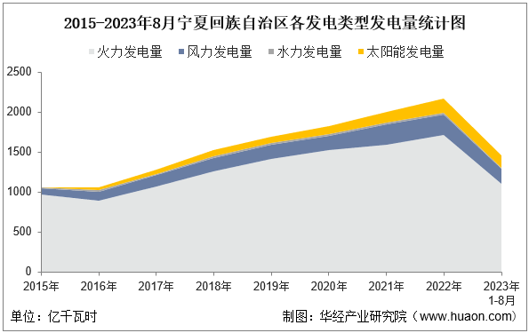 2015-2023年8月宁夏回族自治区各发电类型发电量统计图