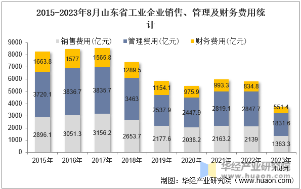 2015-2023年8月山东省工业企业销售、管理及财务费用统计