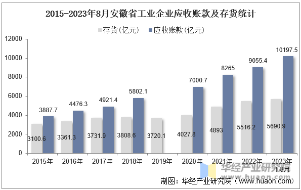 2015-2023年8月安徽省工业企业应收账款及存货统计