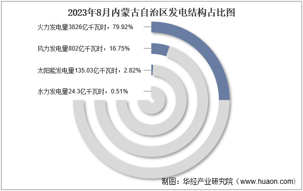 2023年8月内蒙古自治区发电结构占比图
